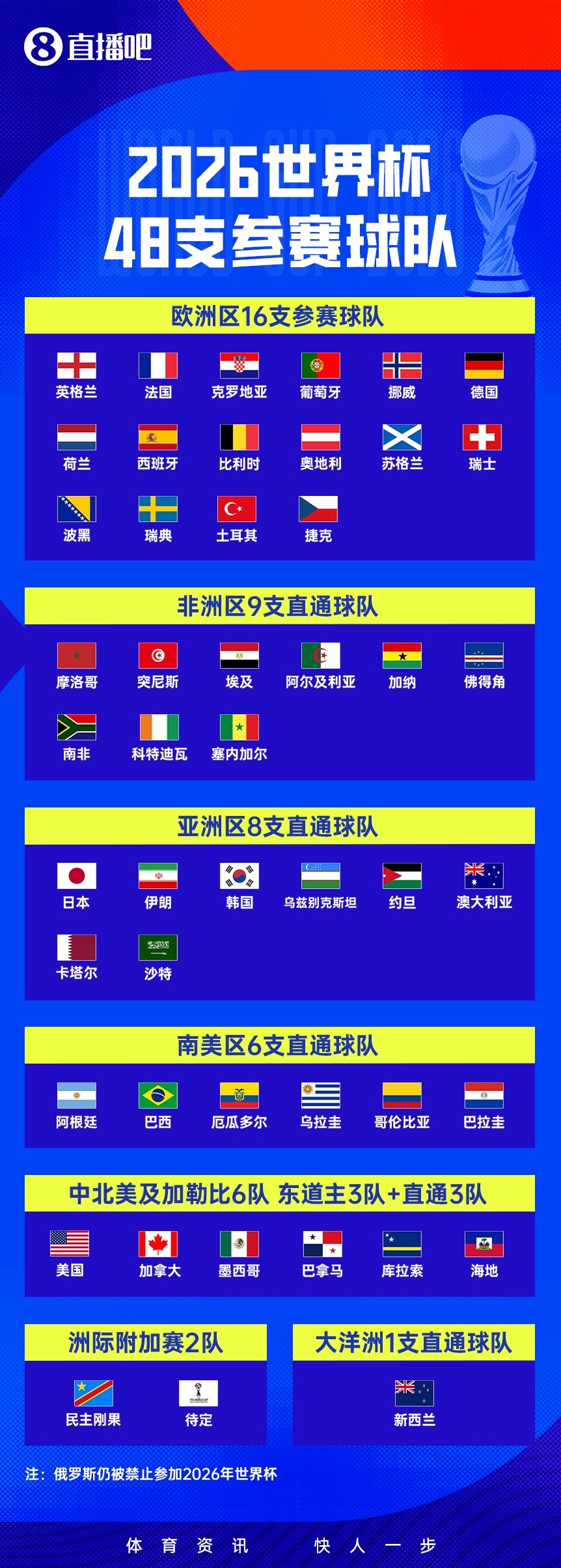 各大洲出线球队